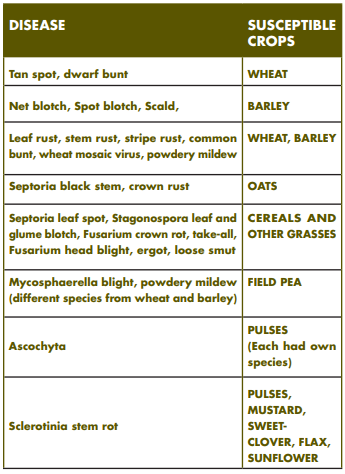 Table 2 Diseases of Grain Crops of the Prairies