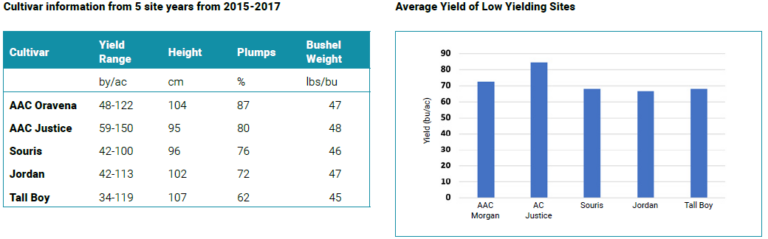 other yield data