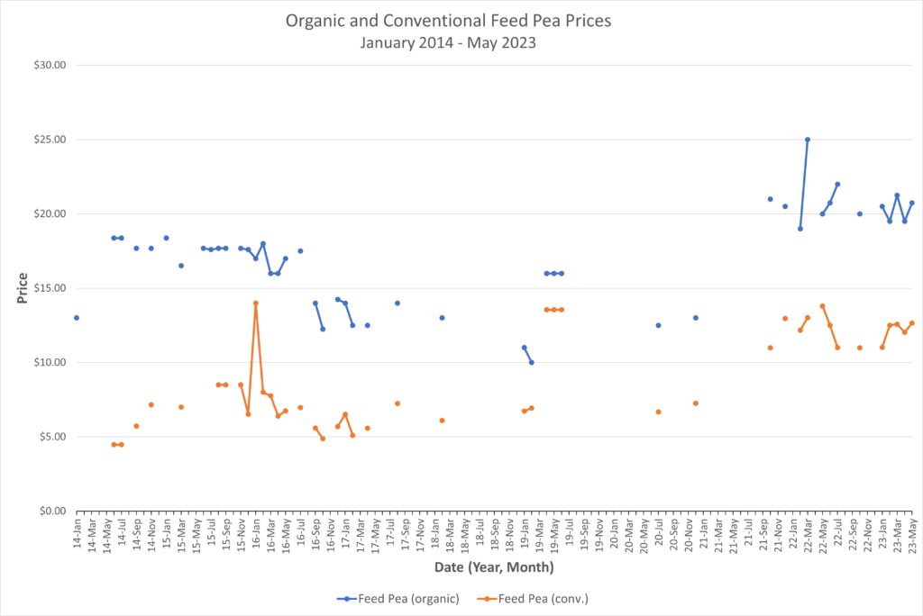 Peas Feed May 2023 1024x684