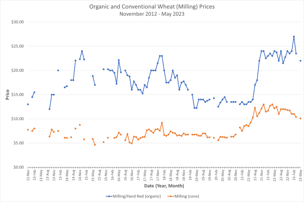 Wheat Milling May 2023